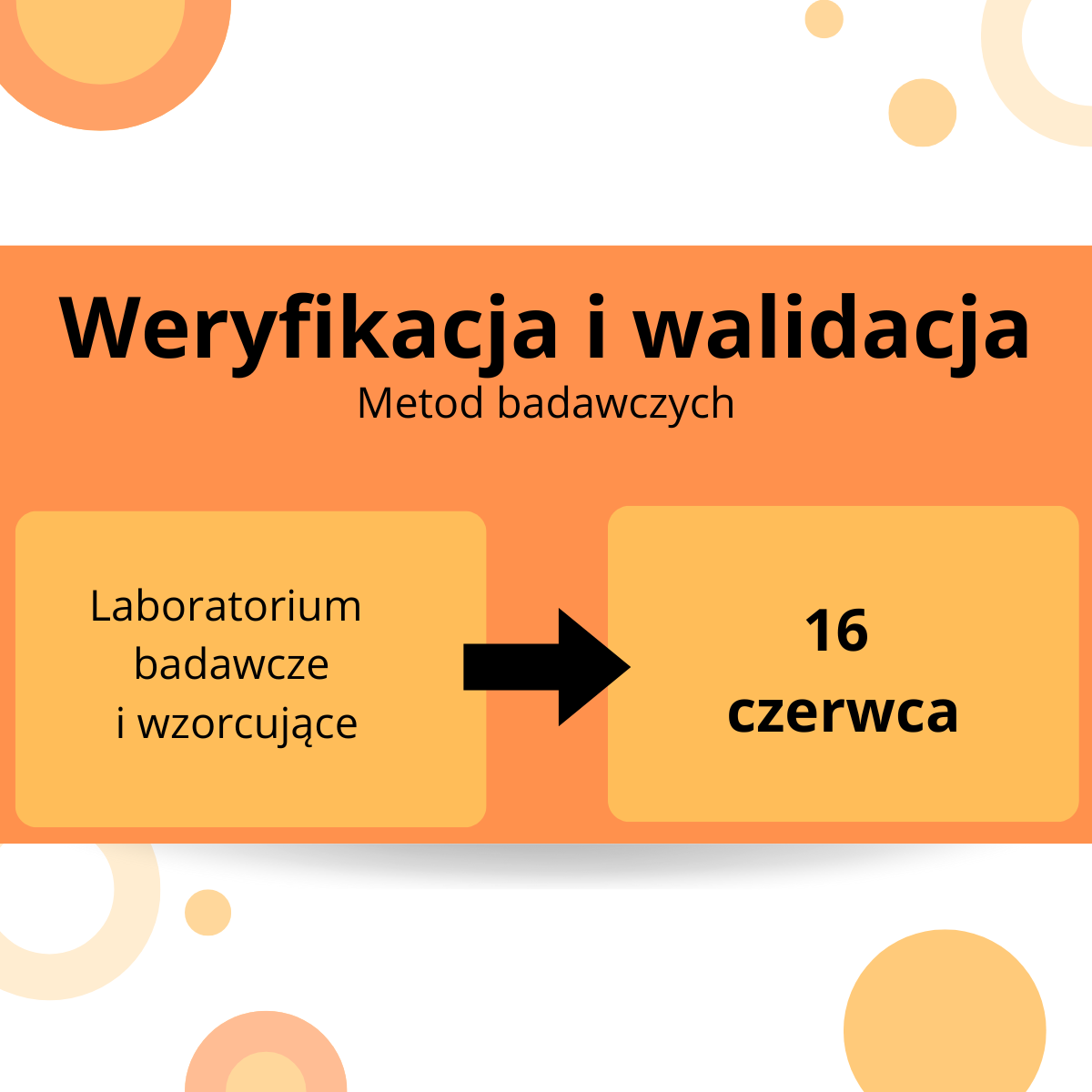 weryfikacja i walidacja metod badawczych