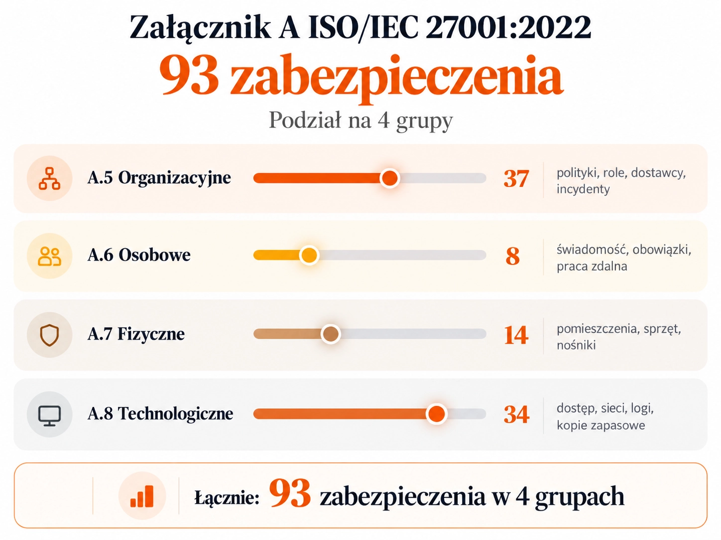 Szkolenie ISO/IEC 27001 Załącznik A